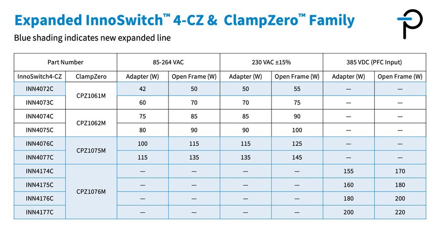 Power Integrations Expands InnoSwitch4-CZ Integrated Switcher Family to 220 W 